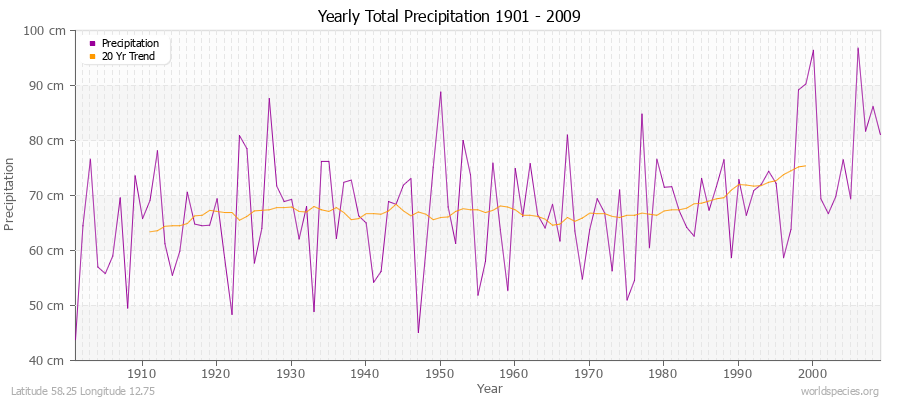 Yearly Total Precipitation 1901 - 2009 (Metric) Latitude 58.25 Longitude 12.75