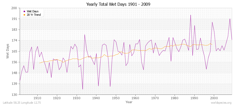 Yearly Total Wet Days 1901 - 2009 Latitude 58.25 Longitude 12.75