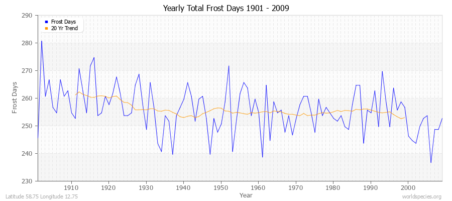 Yearly Total Frost Days 1901 - 2009 Latitude 58.75 Longitude 12.75