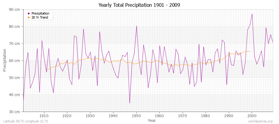 Yearly Total Precipitation 1901 - 2009 (Metric) Latitude 58.75 Longitude 12.75