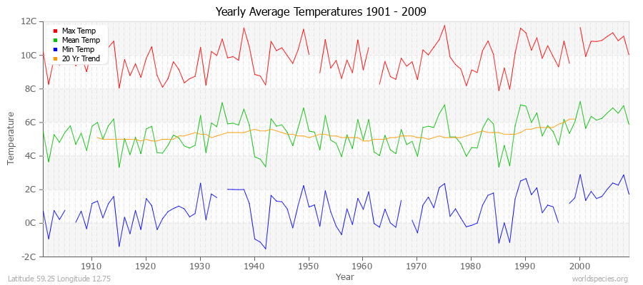 Yearly Average Temperatures 2010 - 2009 (Metric) Latitude 59.25 Longitude 12.75