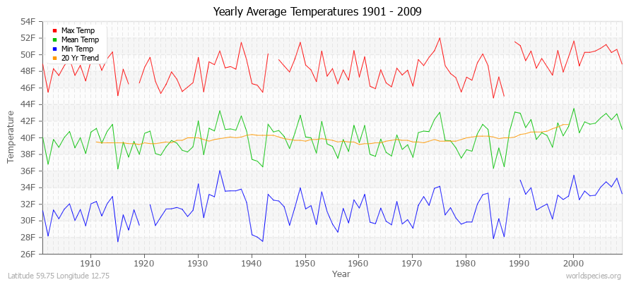 Yearly Average Temperatures 2010 - 2009 (English) Latitude 59.75 Longitude 12.75