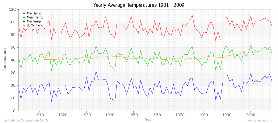 Yearly Average Temperatures 2010 - 2009 (Metric) Latitude 59.75 Longitude 12.75