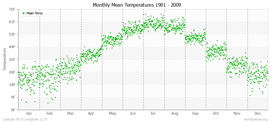 Monthly Mean Temperatures 1901 - 2009 (English) Latitude 59.75 Longitude 12.75