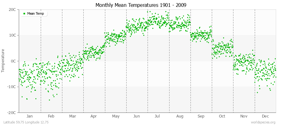 Monthly Mean Temperatures 1901 - 2009 (Metric) Latitude 59.75 Longitude 12.75