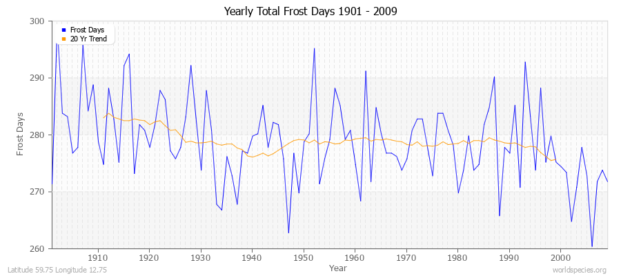 Yearly Total Frost Days 1901 - 2009 Latitude 59.75 Longitude 12.75