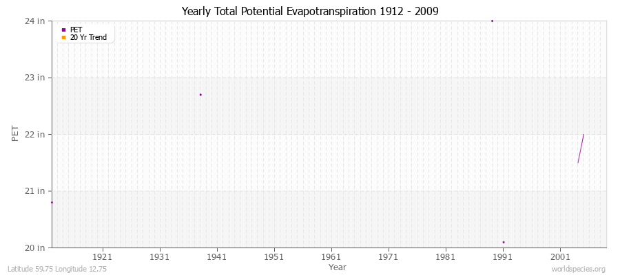 Yearly Total Potential Evapotranspiration 1912 - 2009 (English) Latitude 59.75 Longitude 12.75