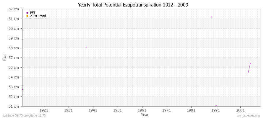 Yearly Total Potential Evapotranspiration 1912 - 2009 (Metric) Latitude 59.75 Longitude 12.75