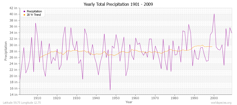 Yearly Total Precipitation 1901 - 2009 (English) Latitude 59.75 Longitude 12.75