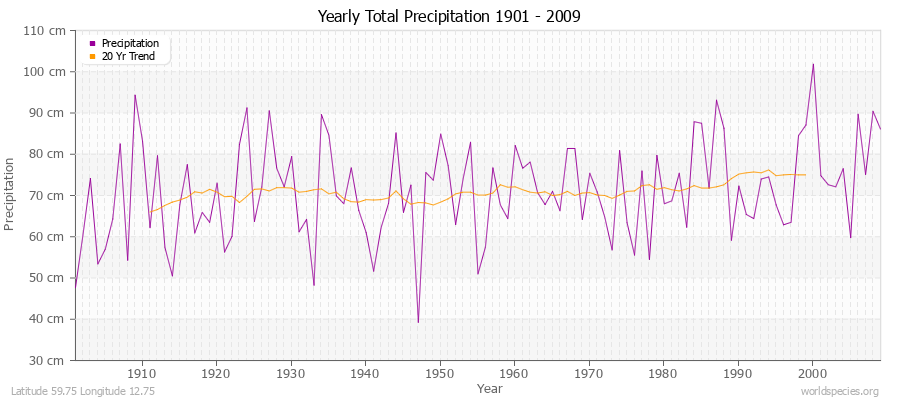 Yearly Total Precipitation 1901 - 2009 (Metric) Latitude 59.75 Longitude 12.75