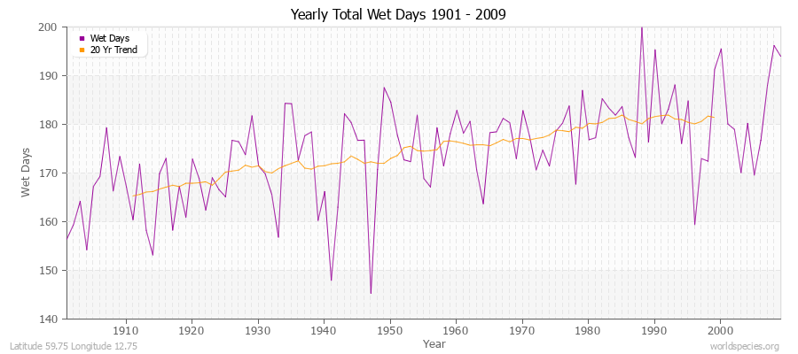 Yearly Total Wet Days 1901 - 2009 Latitude 59.75 Longitude 12.75