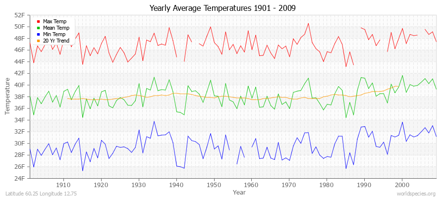 Yearly Average Temperatures 2010 - 2009 (English) Latitude 60.25 Longitude 12.75