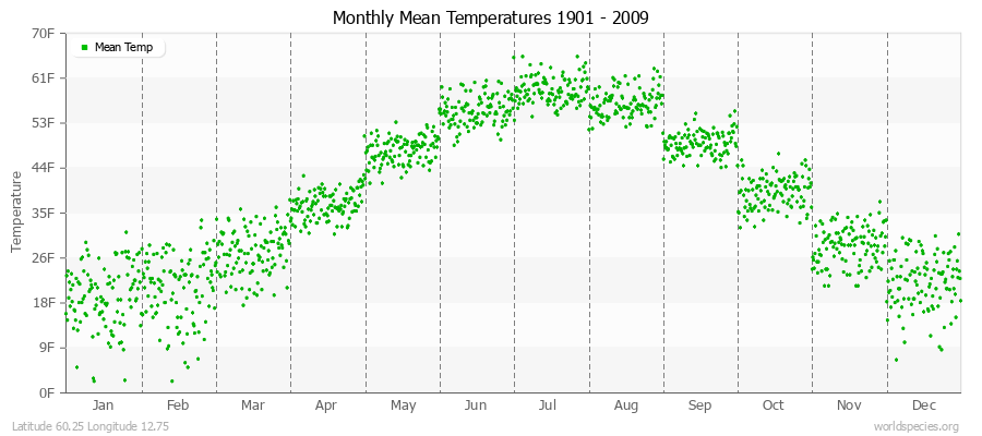 Monthly Mean Temperatures 1901 - 2009 (English) Latitude 60.25 Longitude 12.75