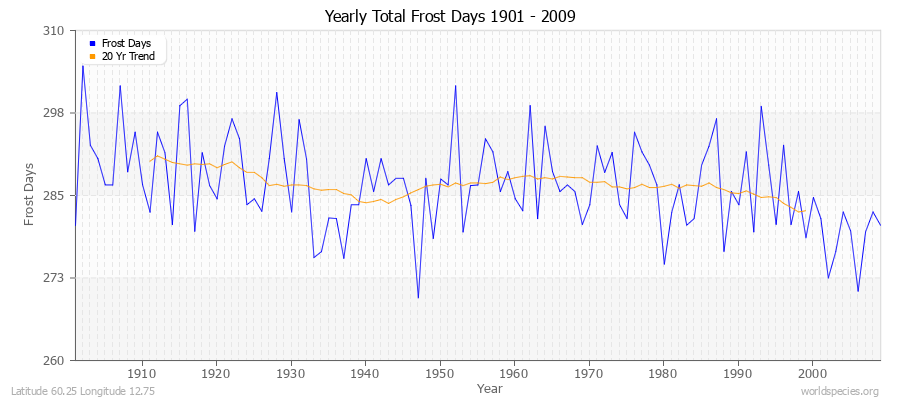 Yearly Total Frost Days 1901 - 2009 Latitude 60.25 Longitude 12.75