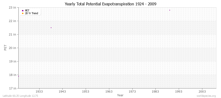 Yearly Total Potential Evapotranspiration 1924 - 2009 (English) Latitude 60.25 Longitude 12.75