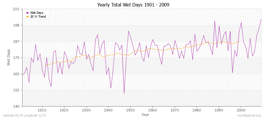 Yearly Total Wet Days 1901 - 2009 Latitude 60.25 Longitude 12.75