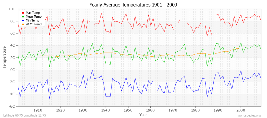 Yearly Average Temperatures 2010 - 2009 (Metric) Latitude 60.75 Longitude 12.75
