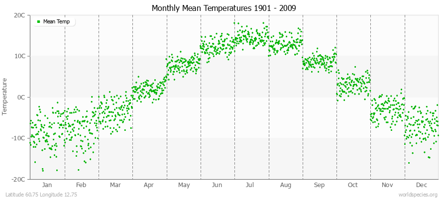 Monthly Mean Temperatures 1901 - 2009 (Metric) Latitude 60.75 Longitude 12.75