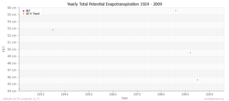 Yearly Total Potential Evapotranspiration 1924 - 2009 (Metric) Latitude 60.75 Longitude 12.75