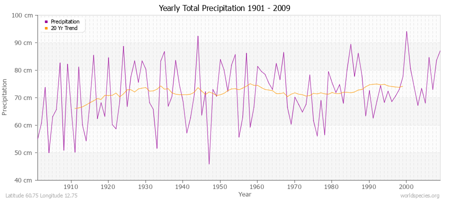 Yearly Total Precipitation 1901 - 2009 (Metric) Latitude 60.75 Longitude 12.75