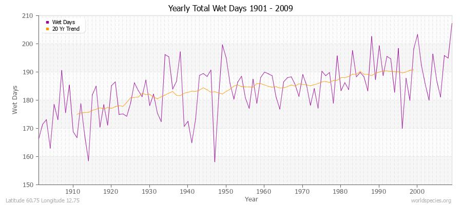 Yearly Total Wet Days 1901 - 2009 Latitude 60.75 Longitude 12.75