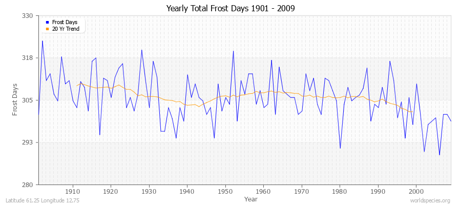 Yearly Total Frost Days 1901 - 2009 Latitude 61.25 Longitude 12.75