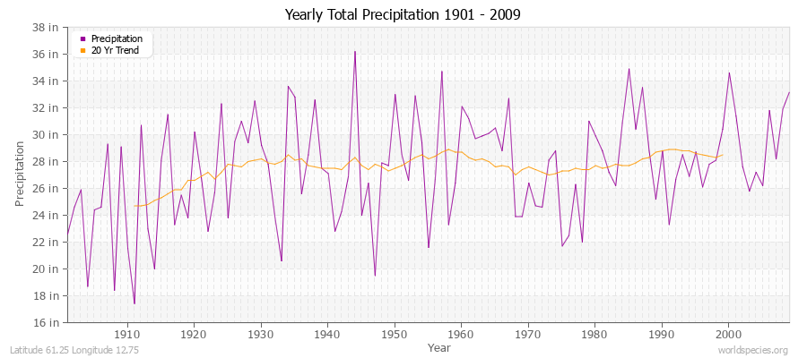 Yearly Total Precipitation 1901 - 2009 (English) Latitude 61.25 Longitude 12.75