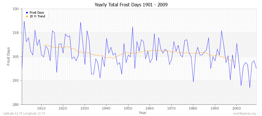 Yearly Total Frost Days 1901 - 2009 Latitude 61.75 Longitude 12.75