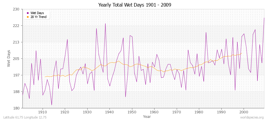 Yearly Total Wet Days 1901 - 2009 Latitude 61.75 Longitude 12.75