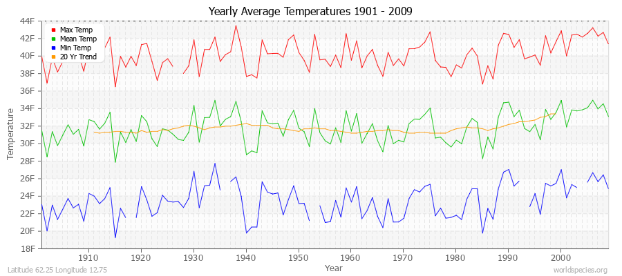 Yearly Average Temperatures 2010 - 2009 (English) Latitude 62.25 Longitude 12.75