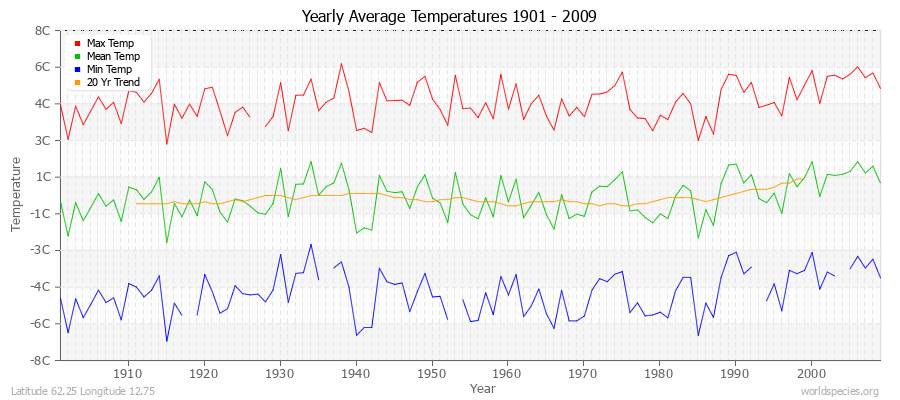 Yearly Average Temperatures 2010 - 2009 (Metric) Latitude 62.25 Longitude 12.75