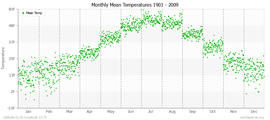 Monthly Mean Temperatures 1901 - 2009 (English) Latitude 62.25 Longitude 12.75
