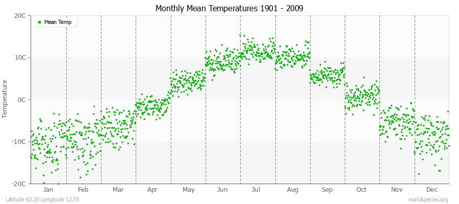 Monthly Mean Temperatures 1901 - 2009 (Metric) Latitude 62.25 Longitude 12.75