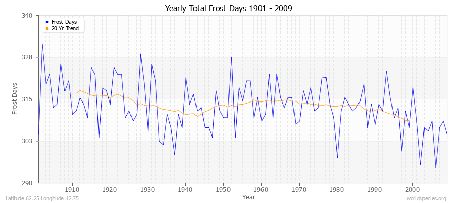 Yearly Total Frost Days 1901 - 2009 Latitude 62.25 Longitude 12.75