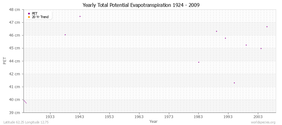 Yearly Total Potential Evapotranspiration 1924 - 2009 (Metric) Latitude 62.25 Longitude 12.75