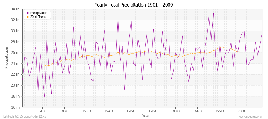 Yearly Total Precipitation 1901 - 2009 (English) Latitude 62.25 Longitude 12.75