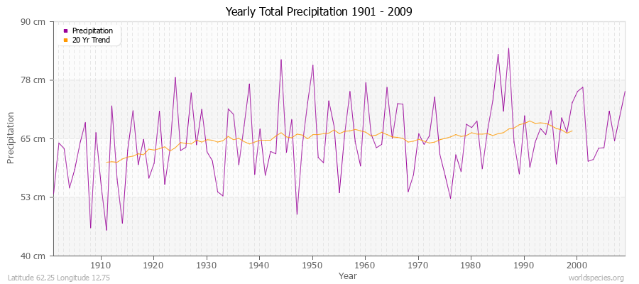 Yearly Total Precipitation 1901 - 2009 (Metric) Latitude 62.25 Longitude 12.75