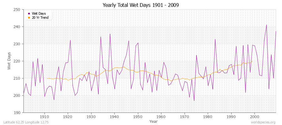 Yearly Total Wet Days 1901 - 2009 Latitude 62.25 Longitude 12.75