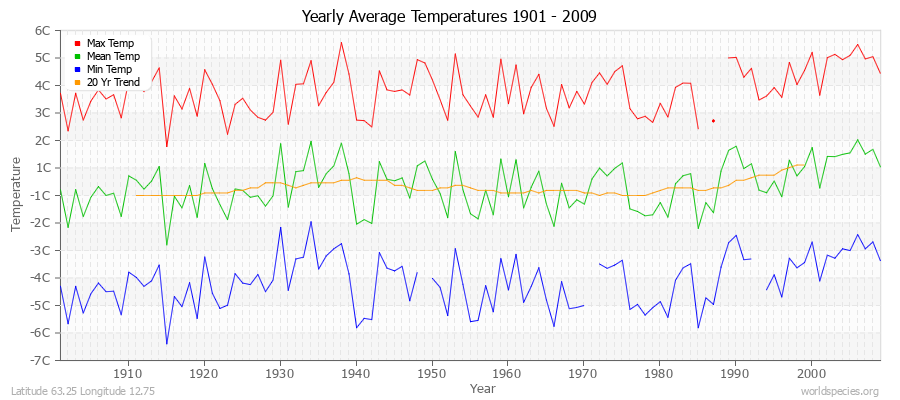 Yearly Average Temperatures 2010 - 2009 (Metric) Latitude 63.25 Longitude 12.75