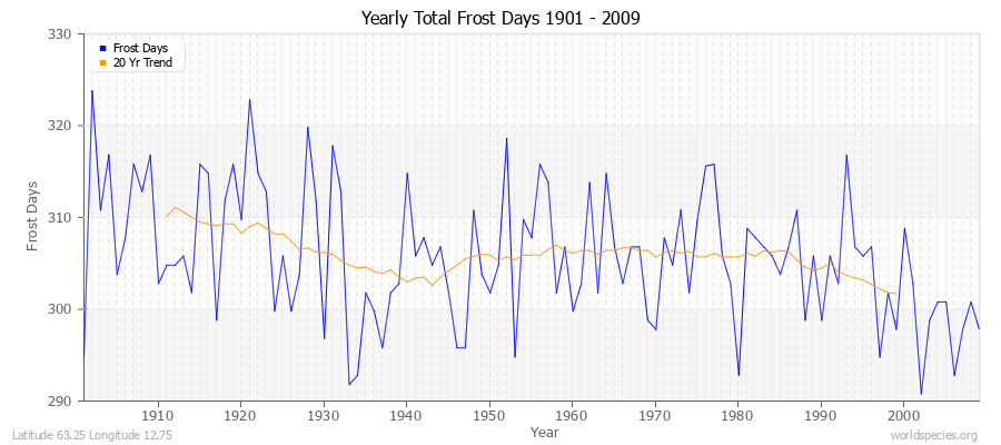 Yearly Total Frost Days 1901 - 2009 Latitude 63.25 Longitude 12.75