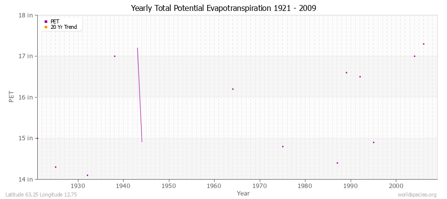 Yearly Total Potential Evapotranspiration 1921 - 2009 (English) Latitude 63.25 Longitude 12.75