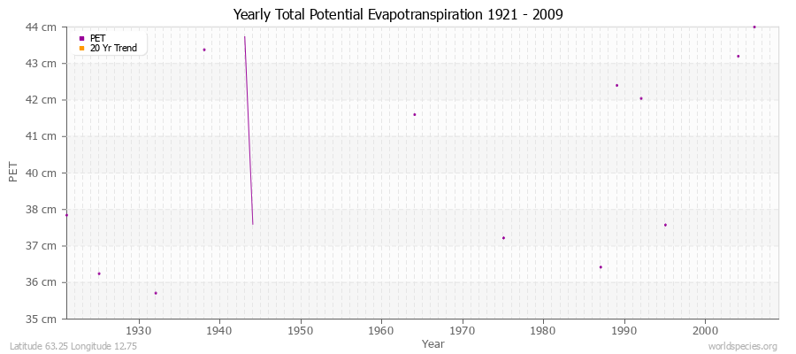 Yearly Total Potential Evapotranspiration 1921 - 2009 (Metric) Latitude 63.25 Longitude 12.75