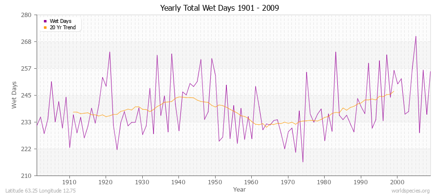 Yearly Total Wet Days 1901 - 2009 Latitude 63.25 Longitude 12.75