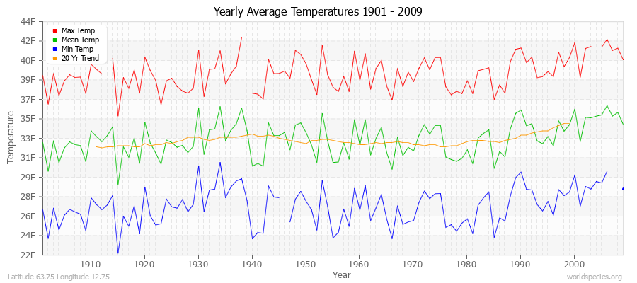 Yearly Average Temperatures 2010 - 2009 (English) Latitude 63.75 Longitude 12.75