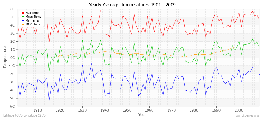 Yearly Average Temperatures 2010 - 2009 (Metric) Latitude 63.75 Longitude 12.75