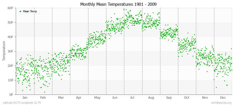 Monthly Mean Temperatures 1901 - 2009 (English) Latitude 63.75 Longitude 12.75