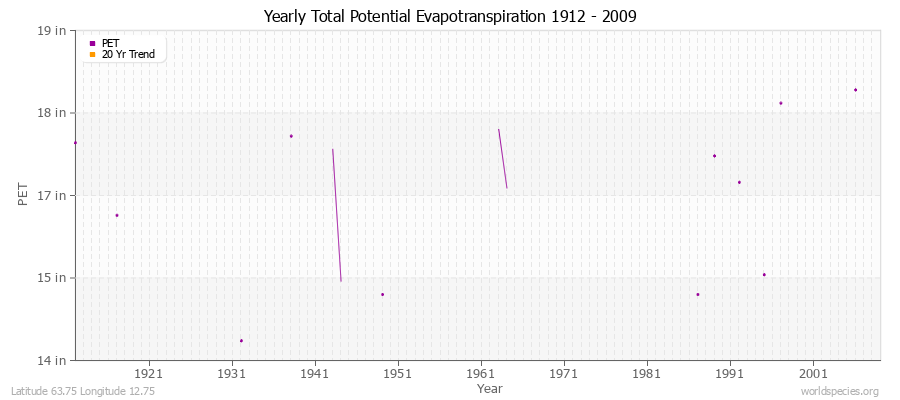 Yearly Total Potential Evapotranspiration 1912 - 2009 (English) Latitude 63.75 Longitude 12.75