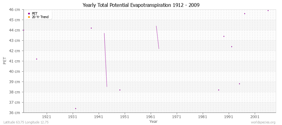 Yearly Total Potential Evapotranspiration 1912 - 2009 (Metric) Latitude 63.75 Longitude 12.75