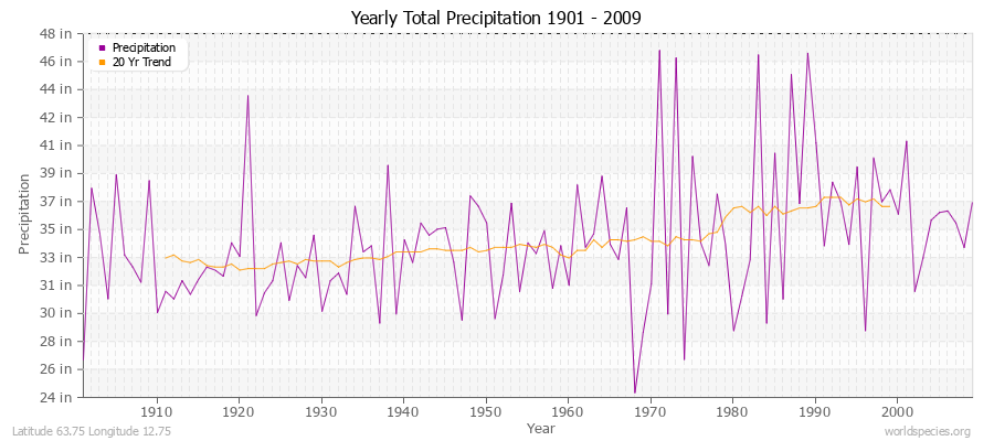 Yearly Total Precipitation 1901 - 2009 (English) Latitude 63.75 Longitude 12.75