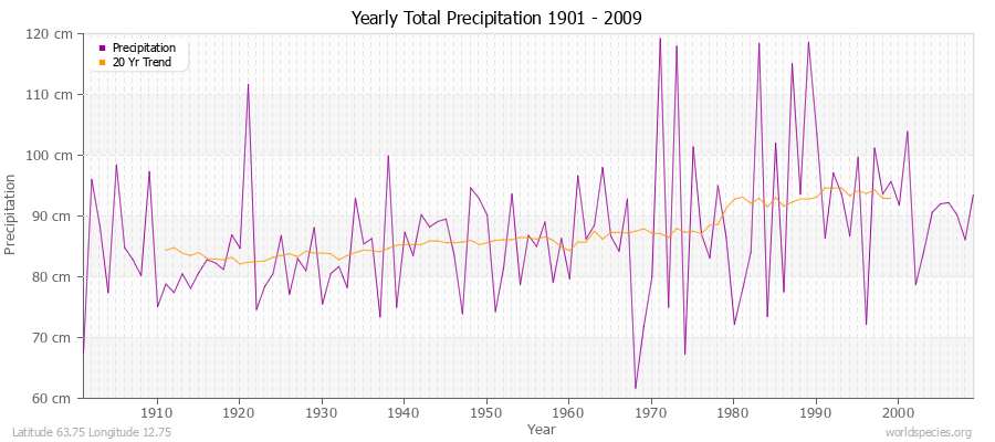 Yearly Total Precipitation 1901 - 2009 (Metric) Latitude 63.75 Longitude 12.75